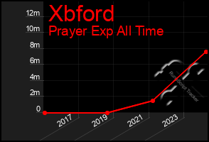 Total Graph of Xbford