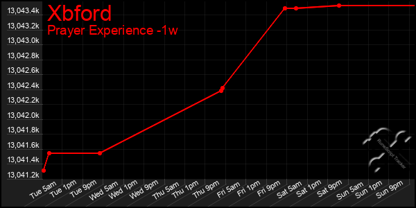 Last 7 Days Graph of Xbford