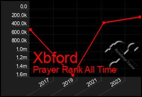 Total Graph of Xbford