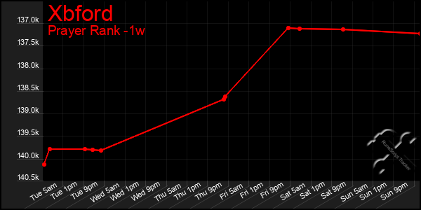 Last 7 Days Graph of Xbford