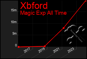 Total Graph of Xbford