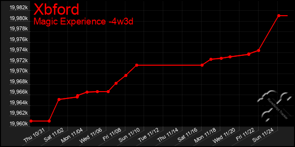 Last 31 Days Graph of Xbford