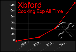 Total Graph of Xbford