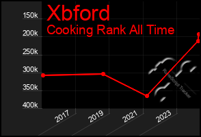 Total Graph of Xbford