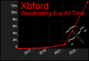 Total Graph of Xbford