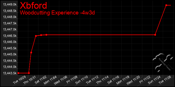 Last 31 Days Graph of Xbford