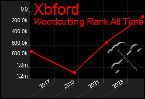 Total Graph of Xbford