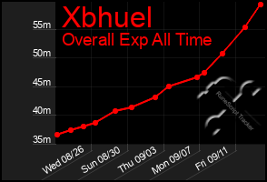Total Graph of Xbhuel