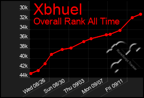 Total Graph of Xbhuel