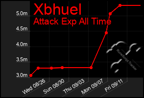 Total Graph of Xbhuel