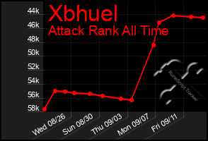 Total Graph of Xbhuel