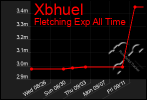 Total Graph of Xbhuel