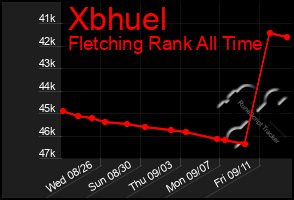 Total Graph of Xbhuel