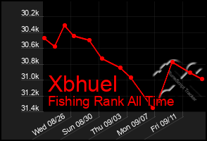 Total Graph of Xbhuel