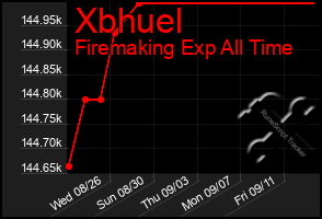 Total Graph of Xbhuel