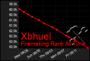 Total Graph of Xbhuel