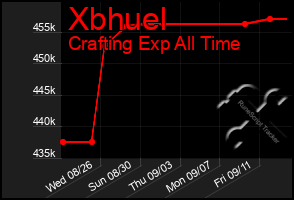 Total Graph of Xbhuel