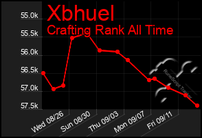 Total Graph of Xbhuel