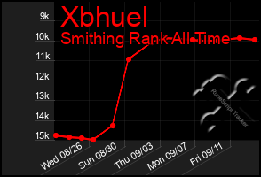 Total Graph of Xbhuel