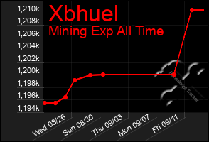 Total Graph of Xbhuel