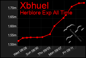 Total Graph of Xbhuel