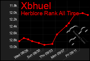 Total Graph of Xbhuel