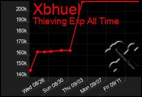 Total Graph of Xbhuel