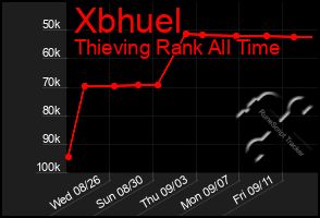 Total Graph of Xbhuel