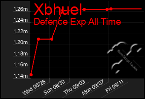 Total Graph of Xbhuel