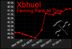 Total Graph of Xbhuel