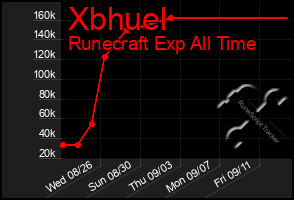 Total Graph of Xbhuel