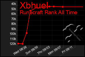 Total Graph of Xbhuel