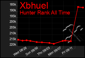 Total Graph of Xbhuel