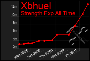 Total Graph of Xbhuel