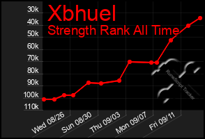 Total Graph of Xbhuel