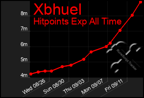 Total Graph of Xbhuel