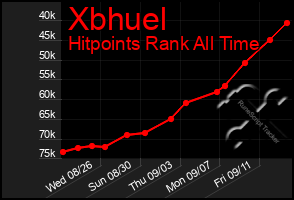 Total Graph of Xbhuel