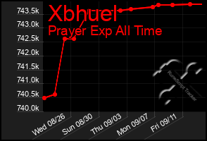 Total Graph of Xbhuel