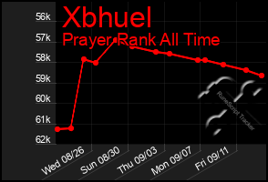 Total Graph of Xbhuel