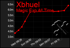 Total Graph of Xbhuel