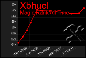 Total Graph of Xbhuel