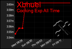 Total Graph of Xbhuel