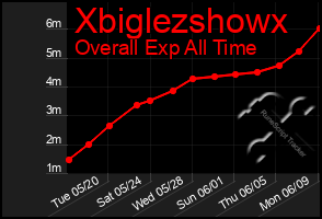 Total Graph of Xbiglezshowx