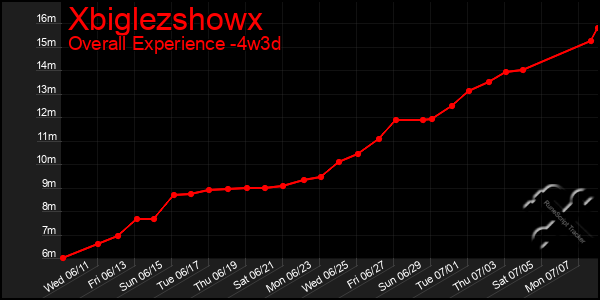 Last 31 Days Graph of Xbiglezshowx