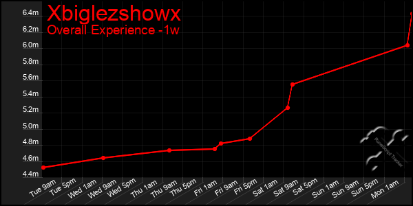 1 Week Graph of Xbiglezshowx