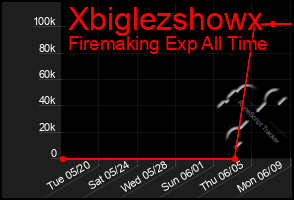 Total Graph of Xbiglezshowx
