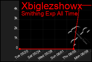 Total Graph of Xbiglezshowx