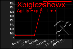 Total Graph of Xbiglezshowx
