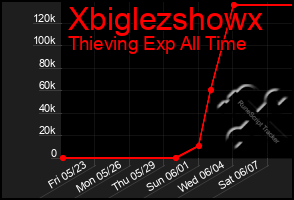 Total Graph of Xbiglezshowx