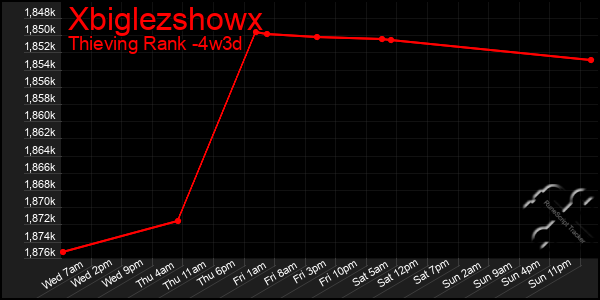 Last 31 Days Graph of Xbiglezshowx